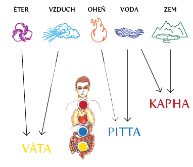 Elements_doshas